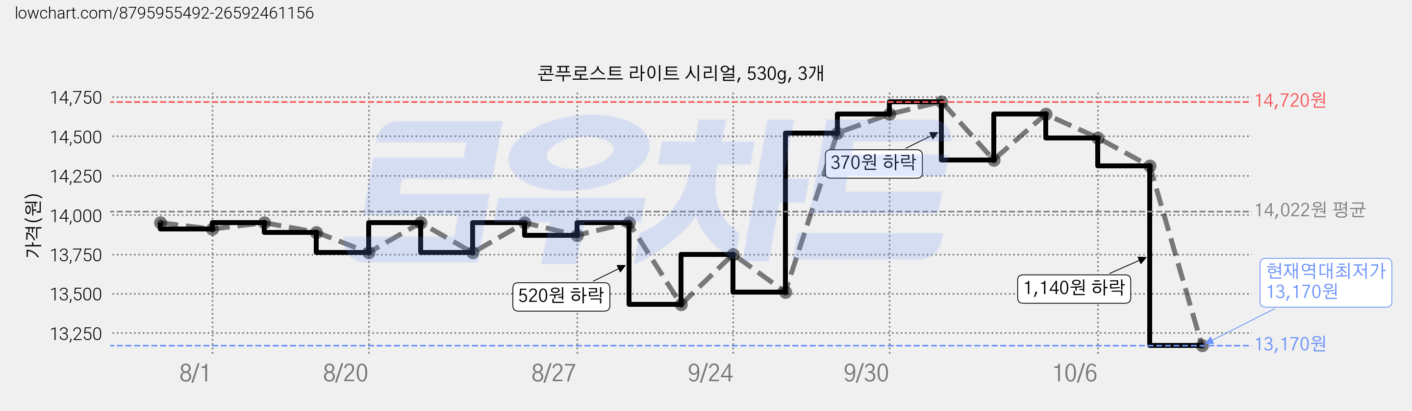 콘푸로스트 라이트 시리얼, 530g, 3개 가격 변동 차트, 현재가 13,170원, 역대최저가
