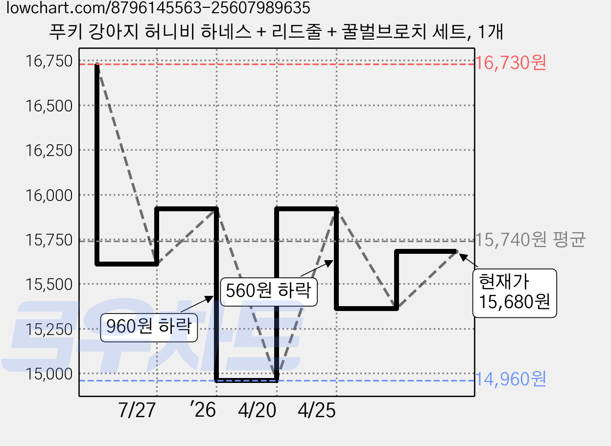 푸키 강아지 허니비 하네스 + 리드줄 + 꿀벌브로치 세트, 1개 가격 변동 차트, 현재가 15,680원, 관측 최저가 14,960원