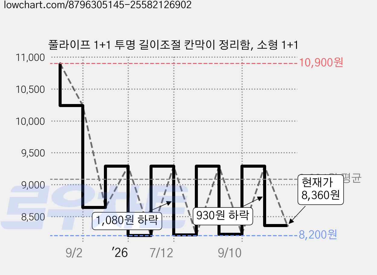 풀라이프 1+1 투명 길이조절 칸막이 정리함, 소형 1+1 가격 변동 차트, 현재가 8,360원, 관측 최저가 8,200원