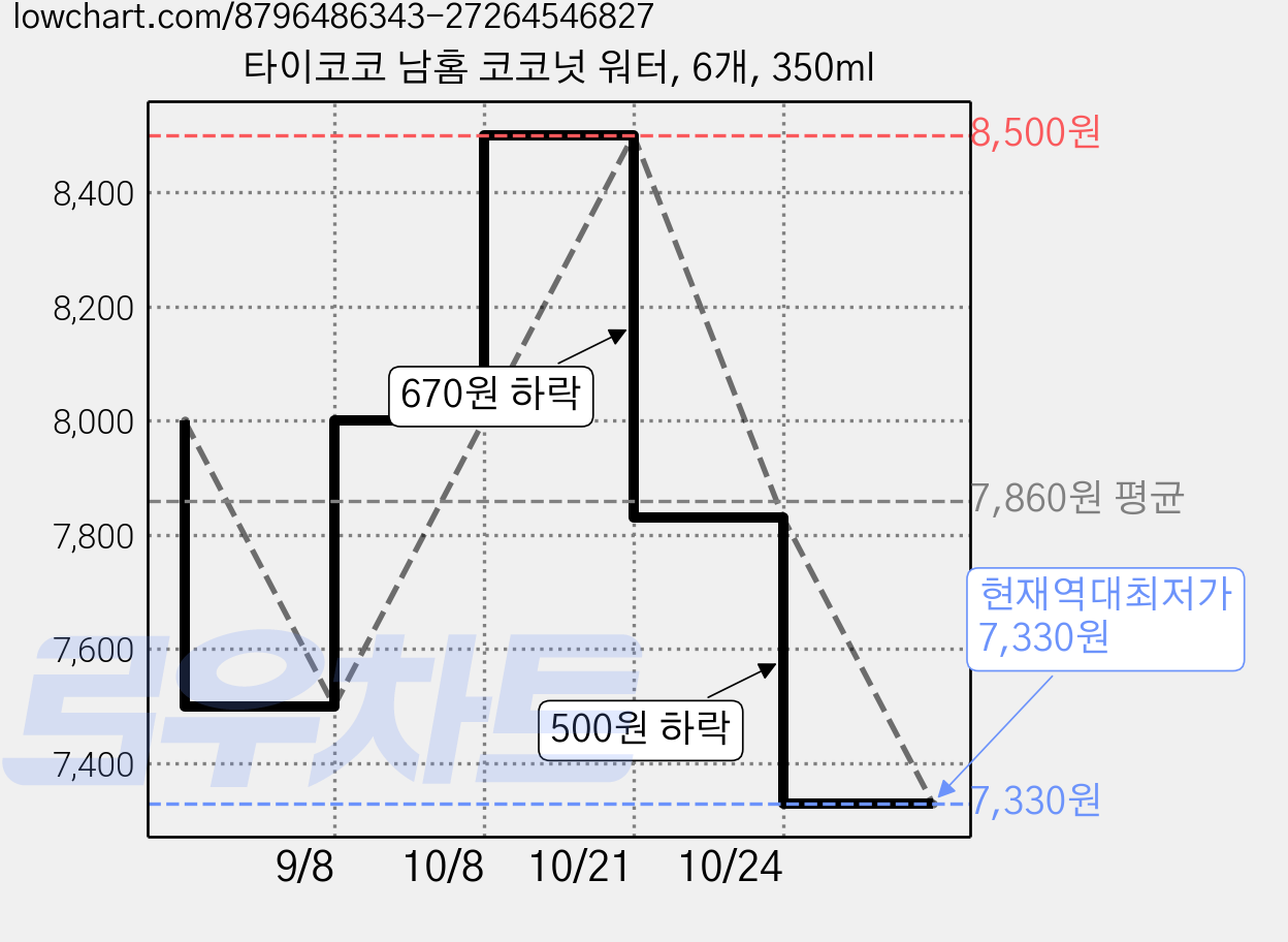 타이코코 남홈 코코넛 워터, 6개, 350ml 가격 변동 차트, 현재가 7,330원, 역대최저가