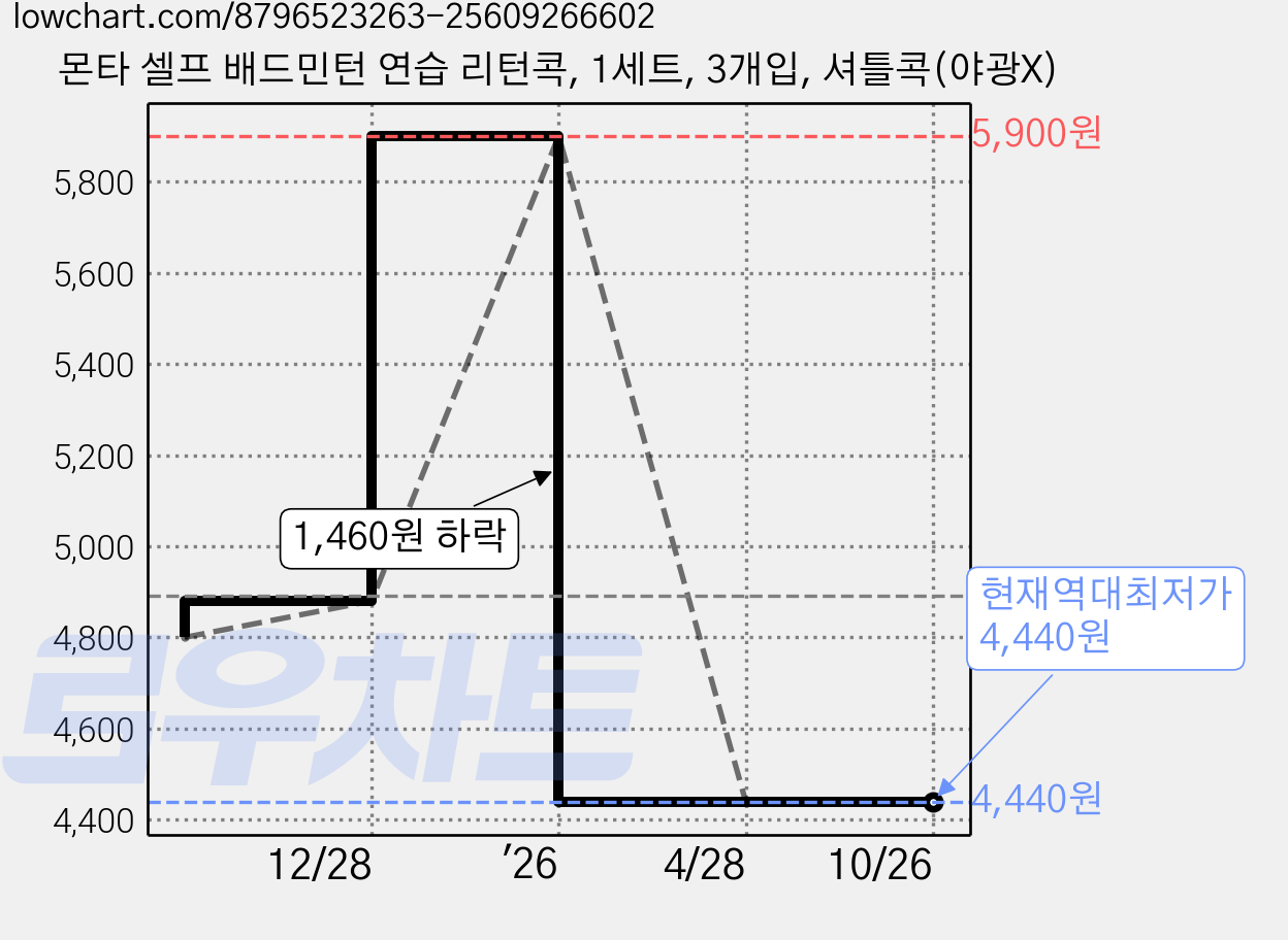 몬타 셀프 배드민턴 연습 리턴콕, 1세트, 3개입, 셔틀콕(야광X) 가격 변동 차트, 현재가 4,440원, 역대최저가