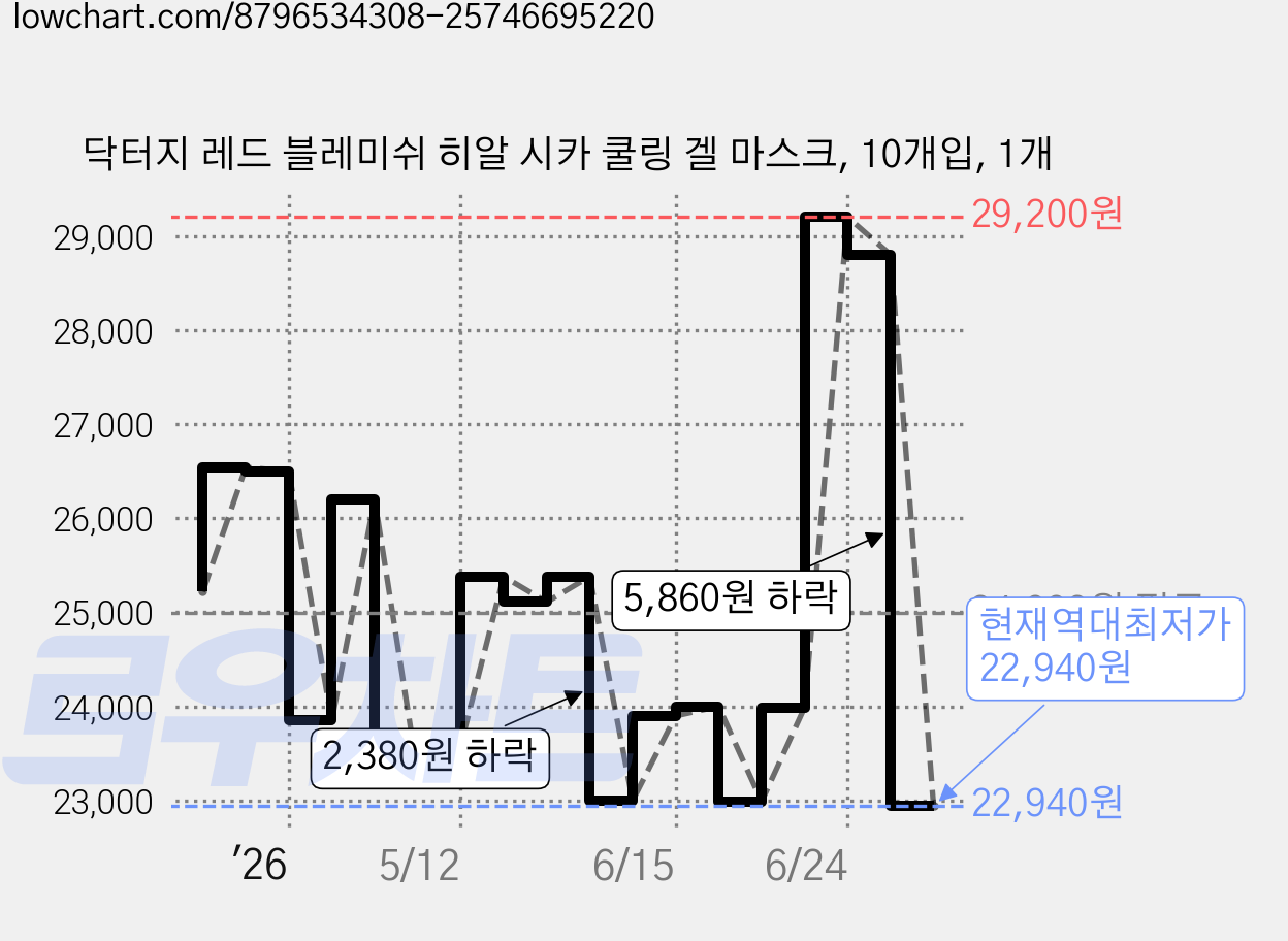 닥터지 레드 블레미쉬 히알 시카 쿨링 겔 마스크, 10개입, 1개 가격 변동 차트, 현재가 22,940원, 역대최저가