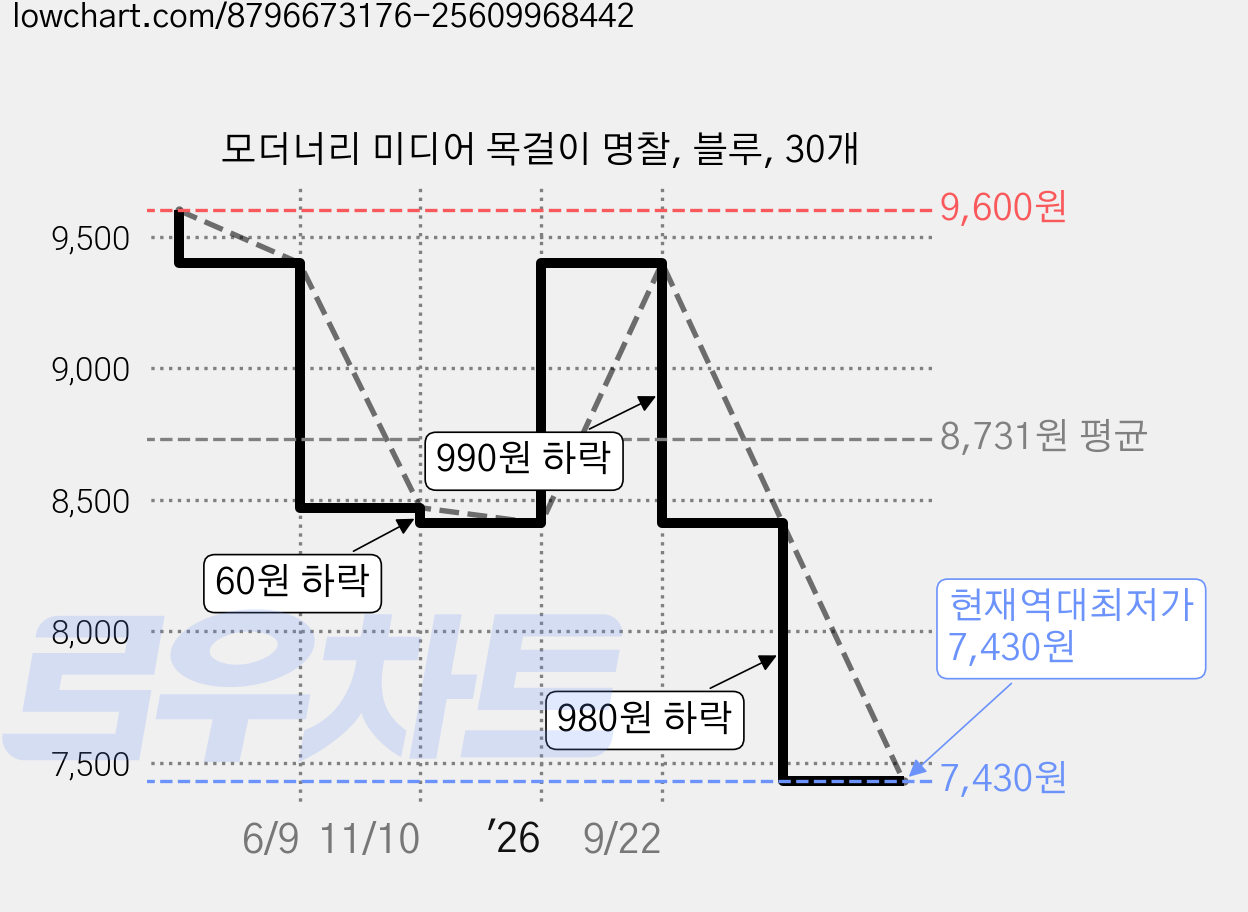 모더너리 미디어 목걸이 명찰, 블루, 30개 가격 변동 차트, 현재가 7,430원, 역대최저가