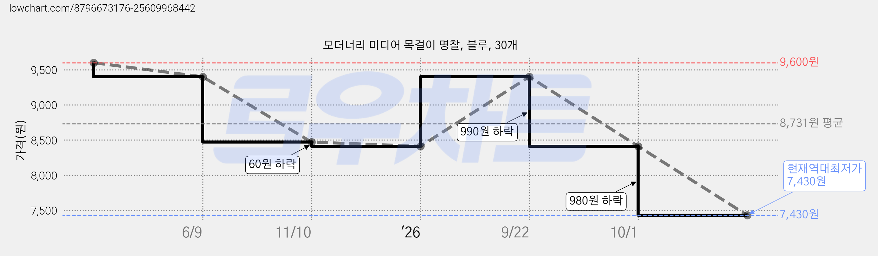 모더너리 미디어 목걸이 명찰, 블루, 30개 가격 변동 차트, 현재가 7,430원, 역대최저가