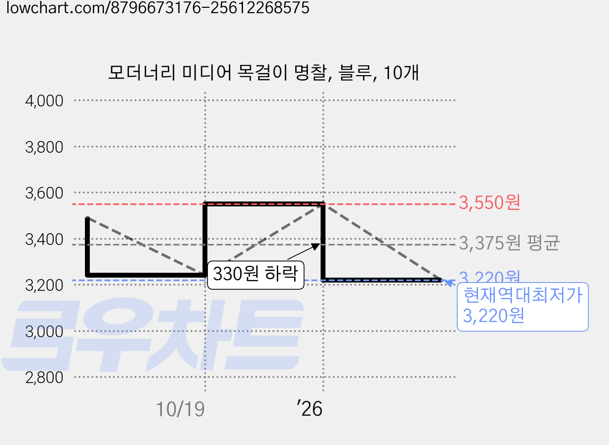 모더너리 미디어 목걸이 명찰, 블루, 10개 가격 변동 차트, 현재가 3,220원, 역대최저가