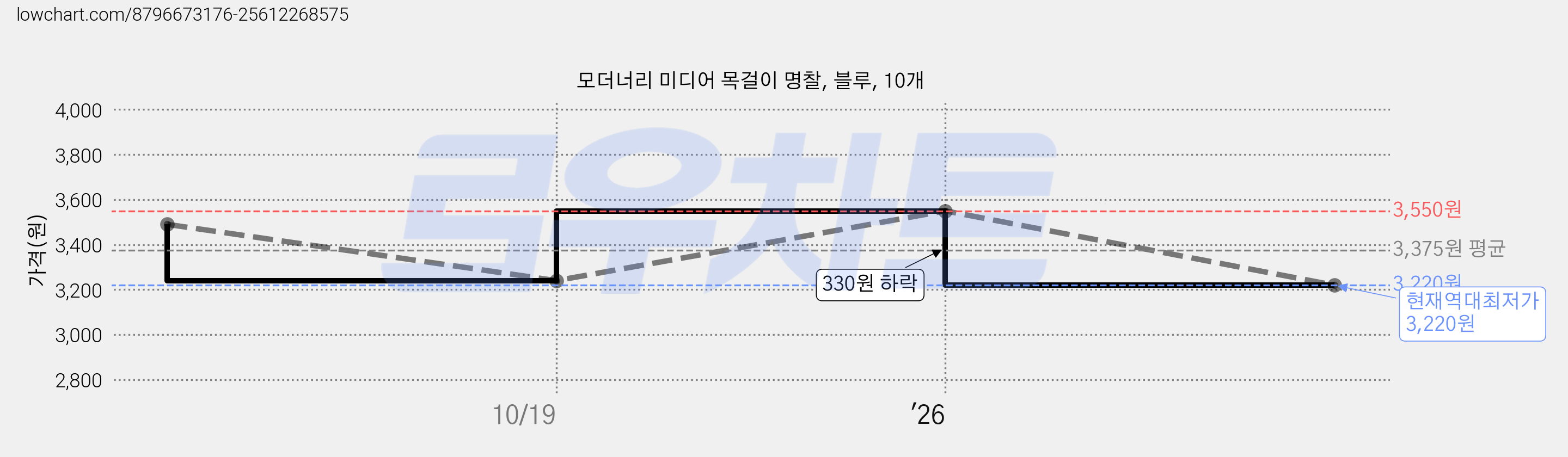 모더너리 미디어 목걸이 명찰, 블루, 10개 가격 변동 차트, 현재가 3,220원, 역대최저가