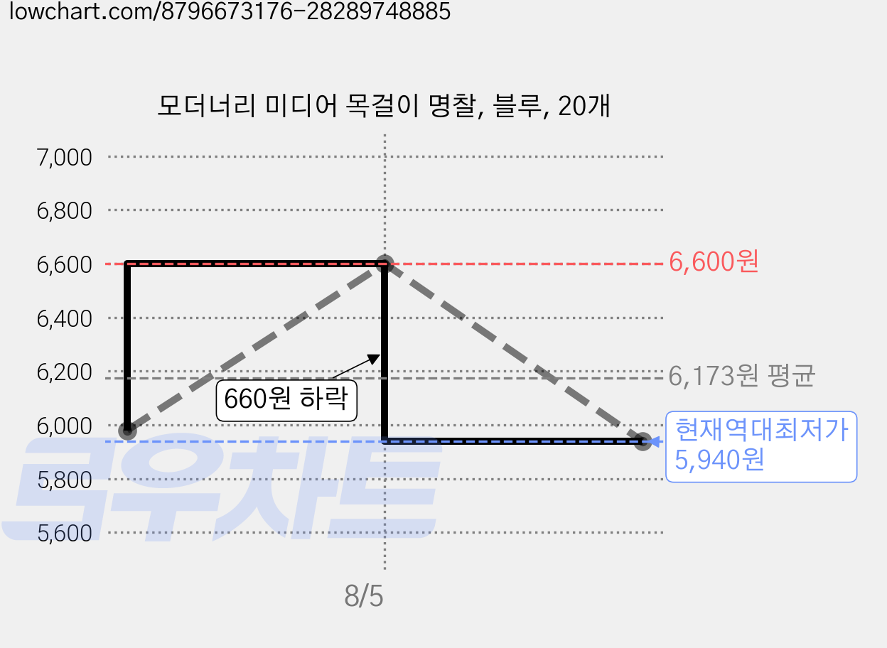 모더너리 미디어 목걸이 명찰, 블루, 20개 가격 변동 차트, 현재가 5,940원, 역대최저가