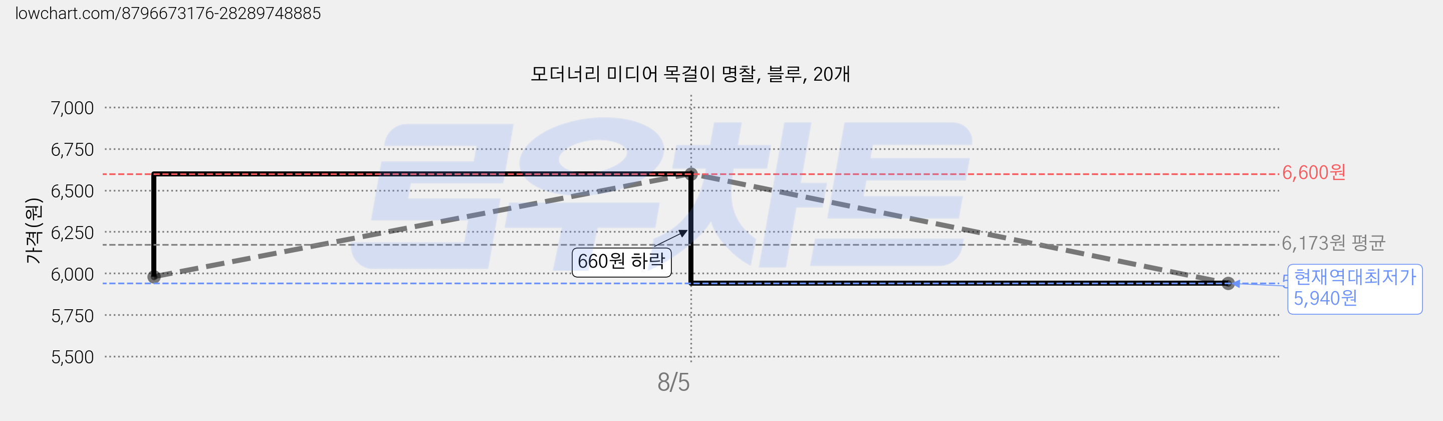 모더너리 미디어 목걸이 명찰, 블루, 20개 가격 변동 차트, 현재가 5,940원, 역대최저가