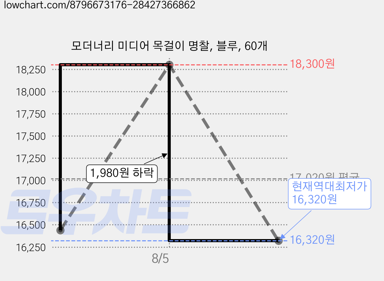 모더너리 미디어 목걸이 명찰, 블루, 60개 가격 변동 차트, 현재가 16,320원, 역대최저가
