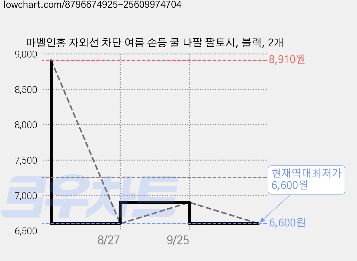 마벨인홈 자외선 차단 여름 손등 쿨 나팔 팔토시, 블랙, 2개 가격 변동 차트, 현재가 6,600원, 역대최저가