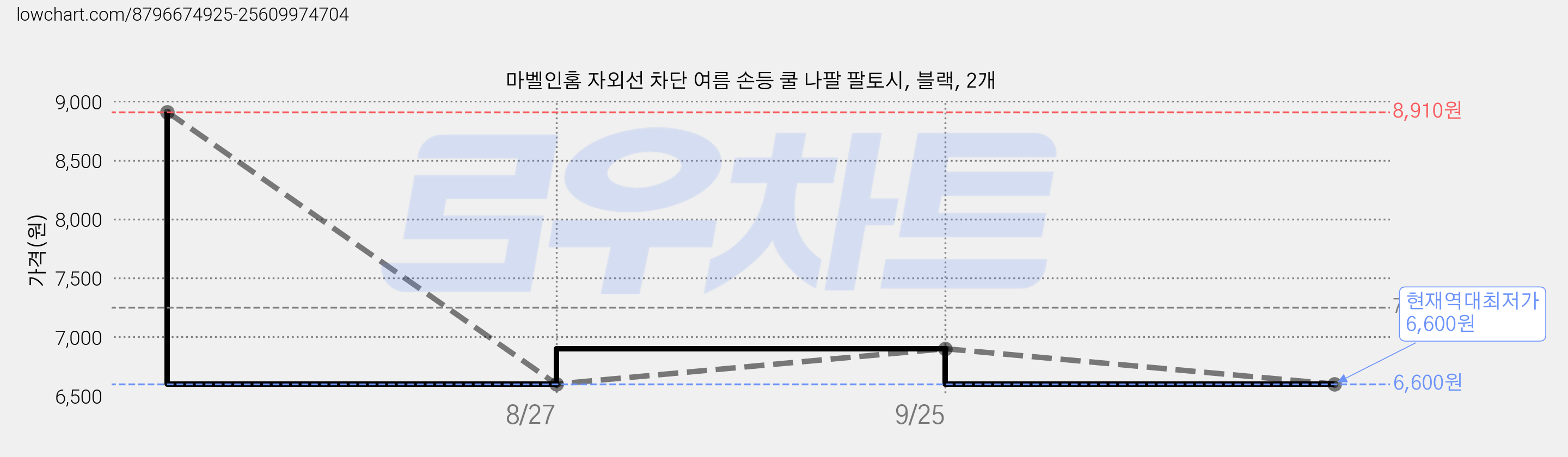 마벨인홈 자외선 차단 여름 손등 쿨 나팔 팔토시, 블랙, 2개 가격 변동 차트, 현재가 6,600원, 역대최저가