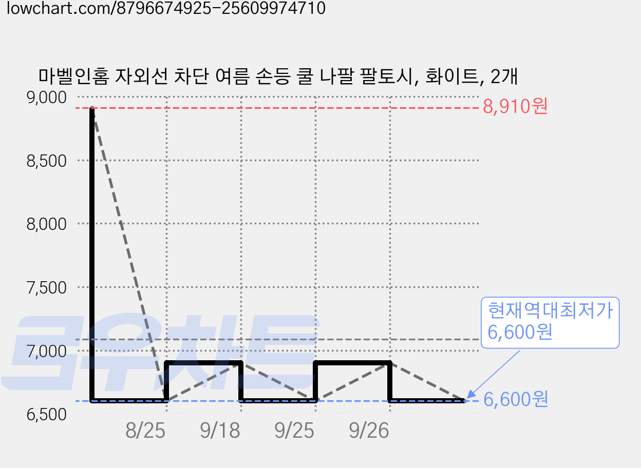 마벨인홈 자외선 차단 여름 손등 쿨 나팔 팔토시, 화이트, 2개 가격 변동 차트, 현재가 6,600원, 역대최저가