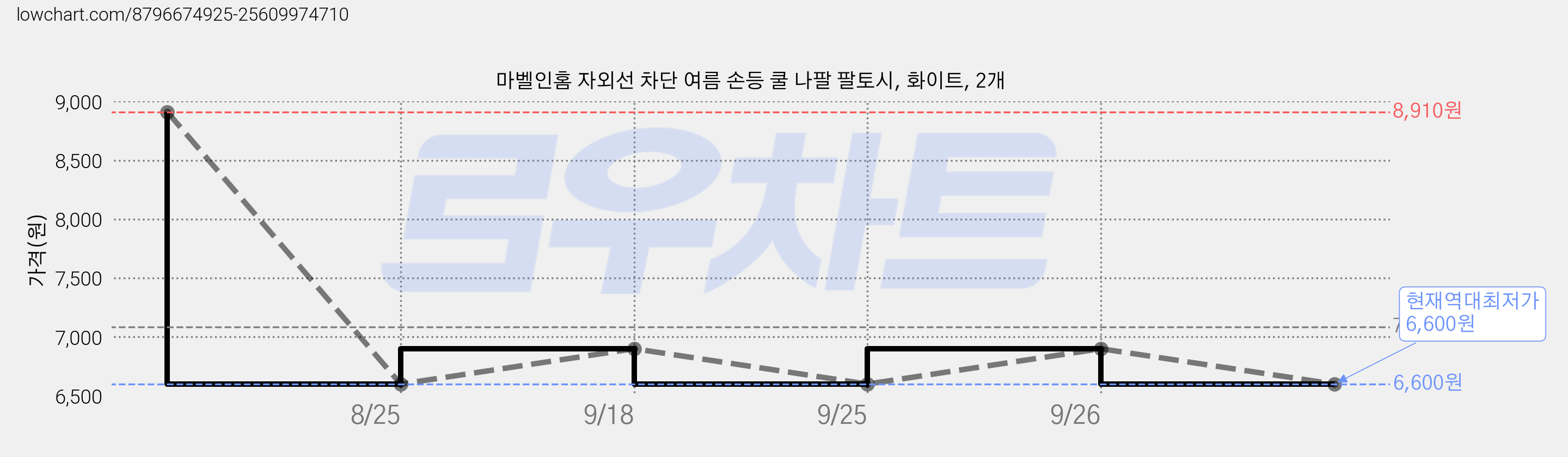 마벨인홈 자외선 차단 여름 손등 쿨 나팔 팔토시, 화이트, 2개 가격 변동 차트, 현재가 6,600원, 역대최저가