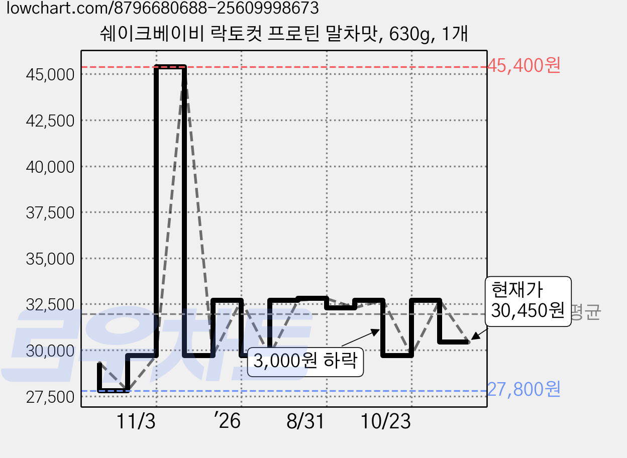 쉐이크베이비 락토컷 프로틴 말차맛, 630g, 1개 가격 변동 차트, 현재가 30,450원, 관측 최저가 27,800원