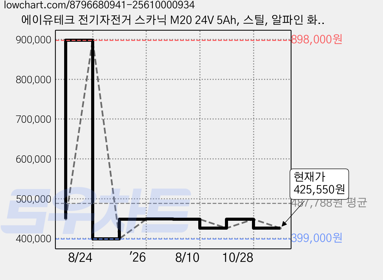 에이유테크 전기자전거 스카닉 M20 24V 5Ah, 스틸, 알파인 화이트 가격 변동 차트, 현재가 425,550원, 관측 최저가 399,000원