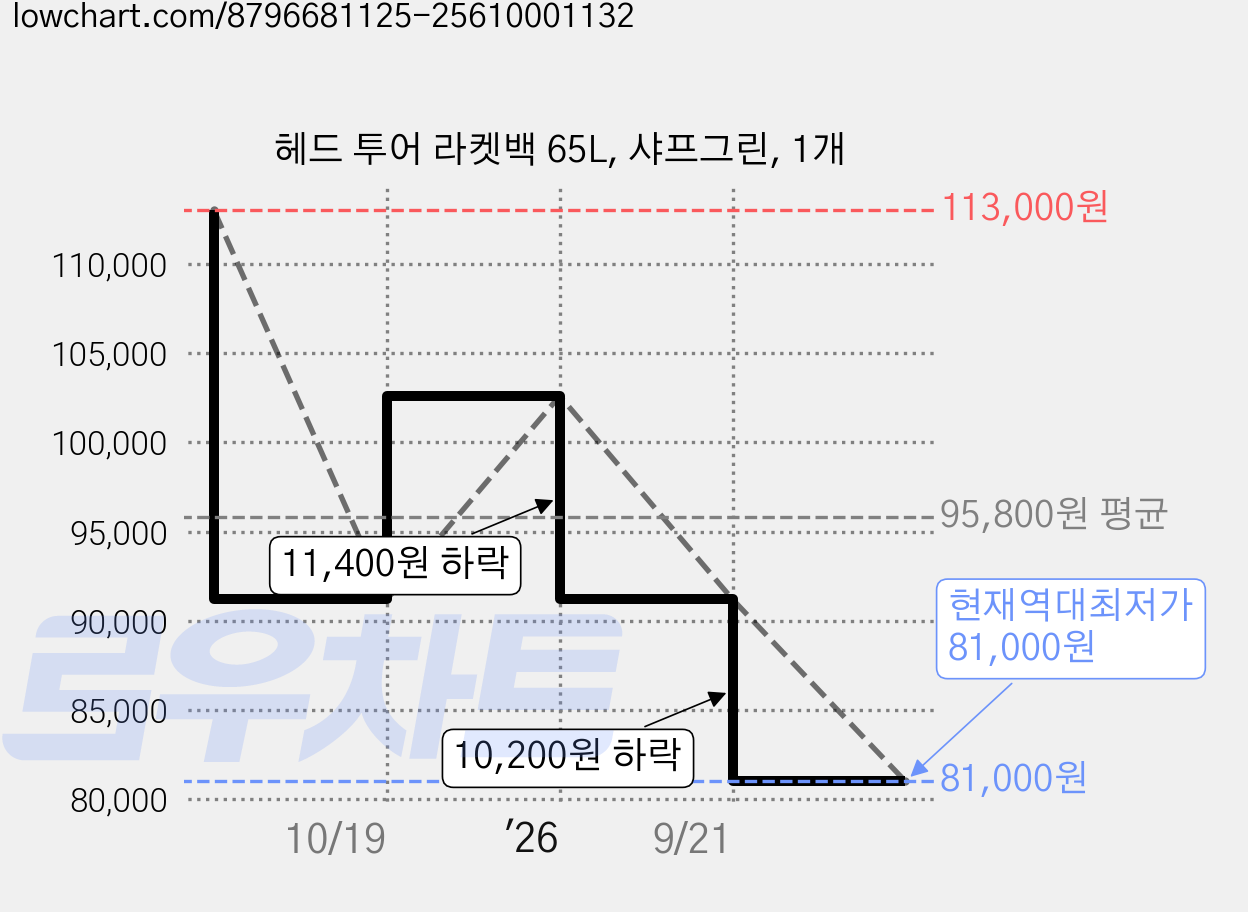 헤드 투어 라켓백 65L, 샤프그린, 1개 가격 변동 차트, 현재가 81,000원, 역대최저가