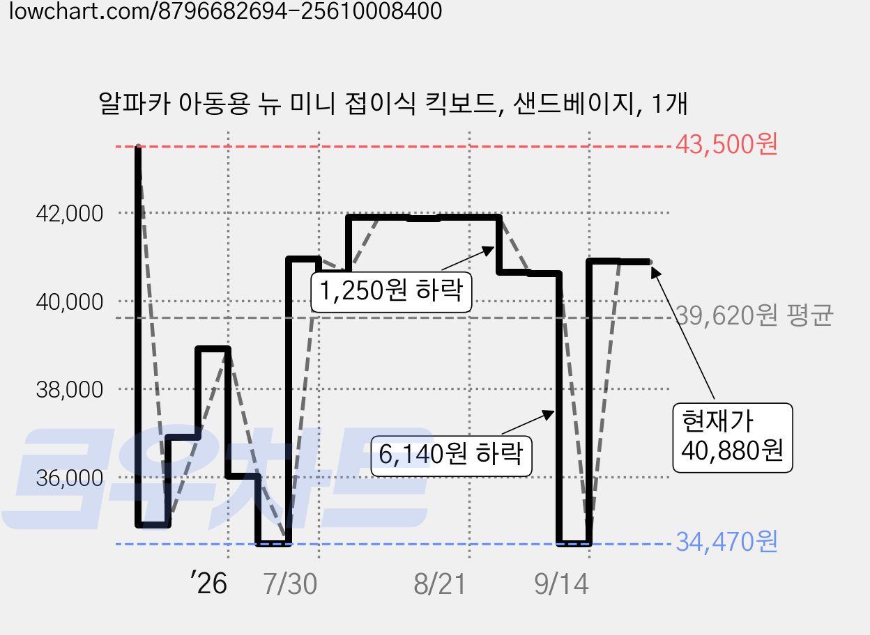 알파카 아동용 뉴 미니 접이식 킥보드, 샌드베이지, 1개 가격 변동 차트, 현재가 40,880원, 관측 최저가 34,470원