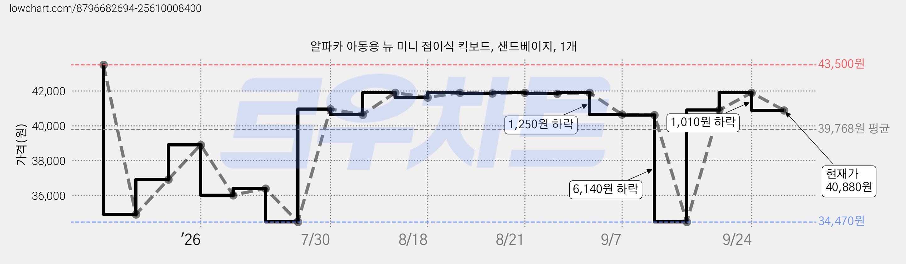 알파카 아동용 뉴 미니 접이식 킥보드, 샌드베이지, 1개 가격 변동 차트, 현재가 40,880원, 관측 최저가 34,470원