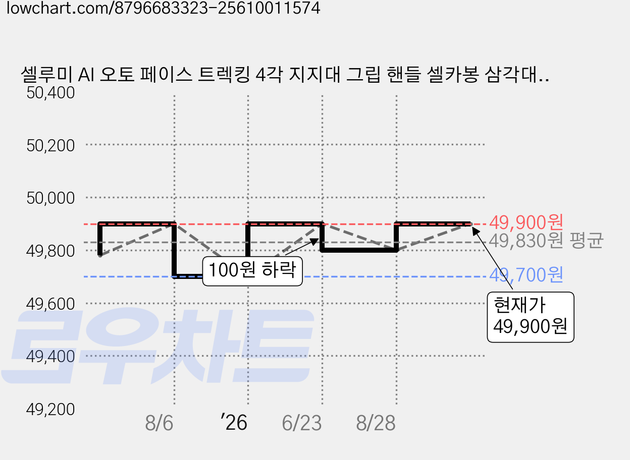 셀루미 AI 오토 페이스 트렉킹 4각 지지대 그립 핸들 셀카봉 삼각대 164cm, 무광 블랙, 1개, SEL-ML1635M-AF 가격 변동 차트, 현재가 49,900원, 관측 최저가 46,900원