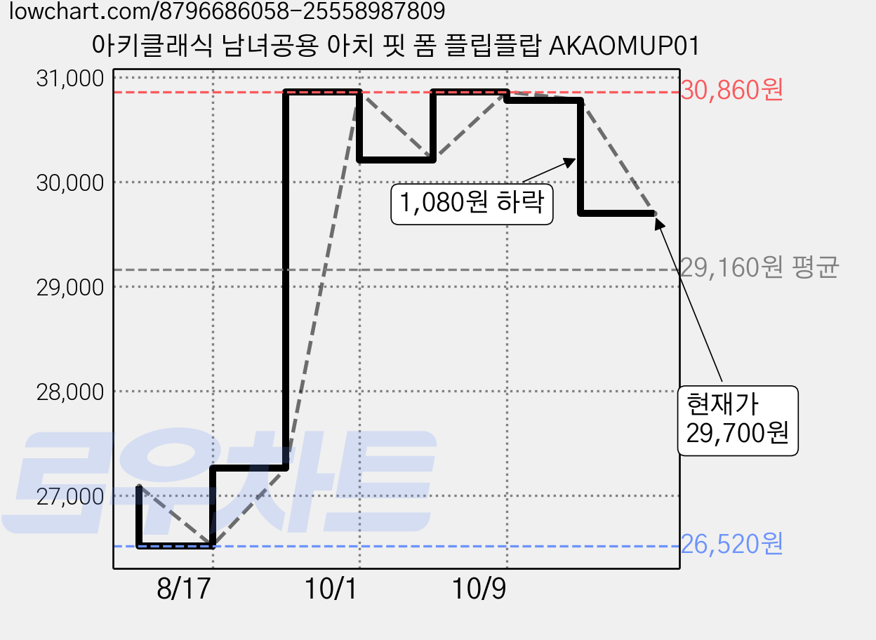 아키클래식 남녀공용 아치 핏 폼 플립플랍 AKAOMUP01 가격 변동 차트, 현재가 29,700원, 관측 최저가 26,520원