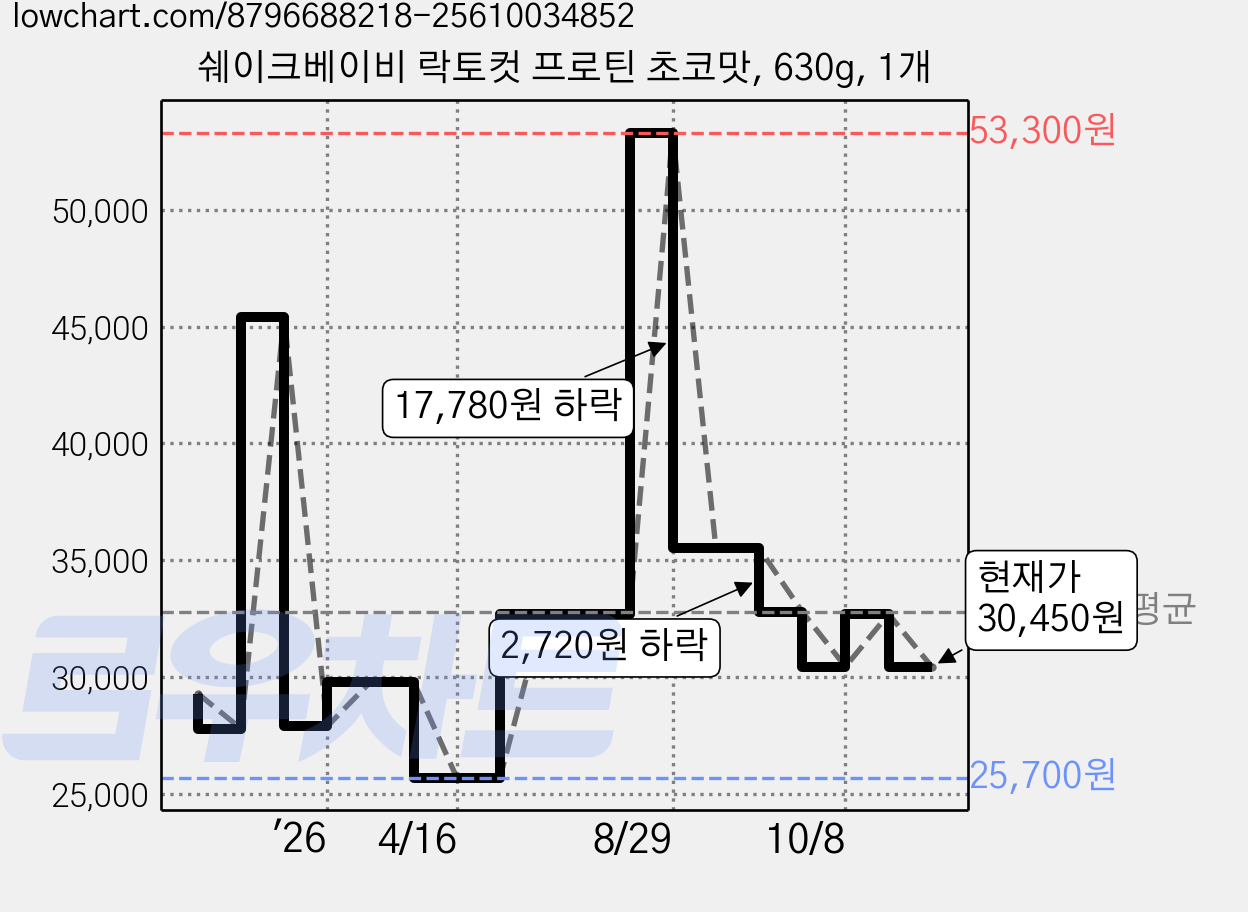 쉐이크베이비 락토컷 프로틴 초코맛, 630g, 1개 가격 변동 차트, 현재가 30,450원, 관측 최저가 25,700원
