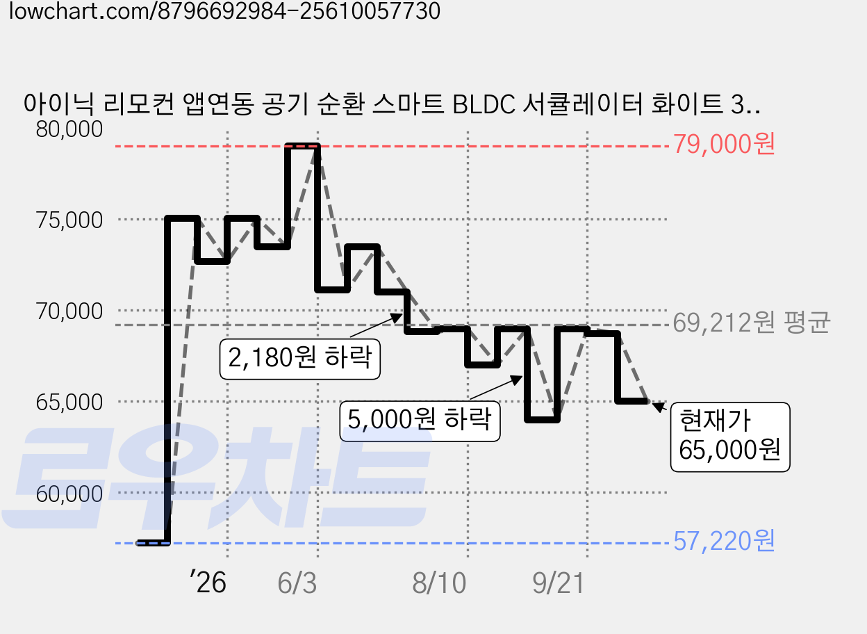 아이닉 리모컨 앱연동 공기 순환 스마트 BLDC 서큘레이터 화이트 30cm(12인치), iC01 가격 변동 차트, 현재가 65,000원, 관측 최저가 57,220원