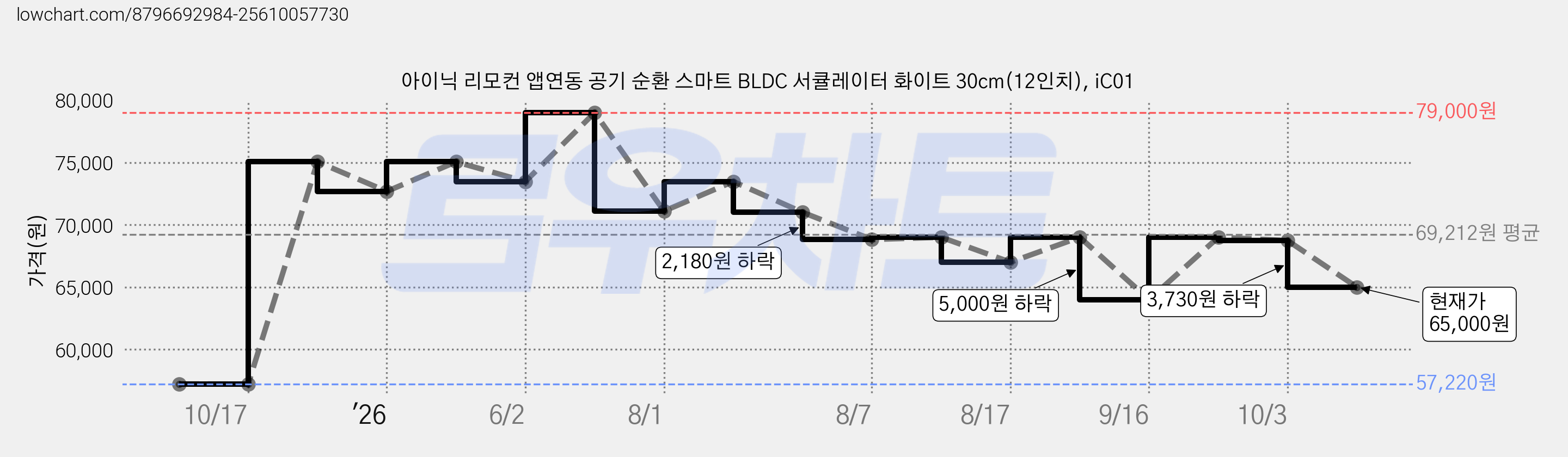 아이닉 리모컨 앱연동 공기 순환 스마트 BLDC 서큘레이터 화이트 30cm(12인치), iC01 가격 변동 차트, 현재가 65,000원, 관측 최저가 57,220원