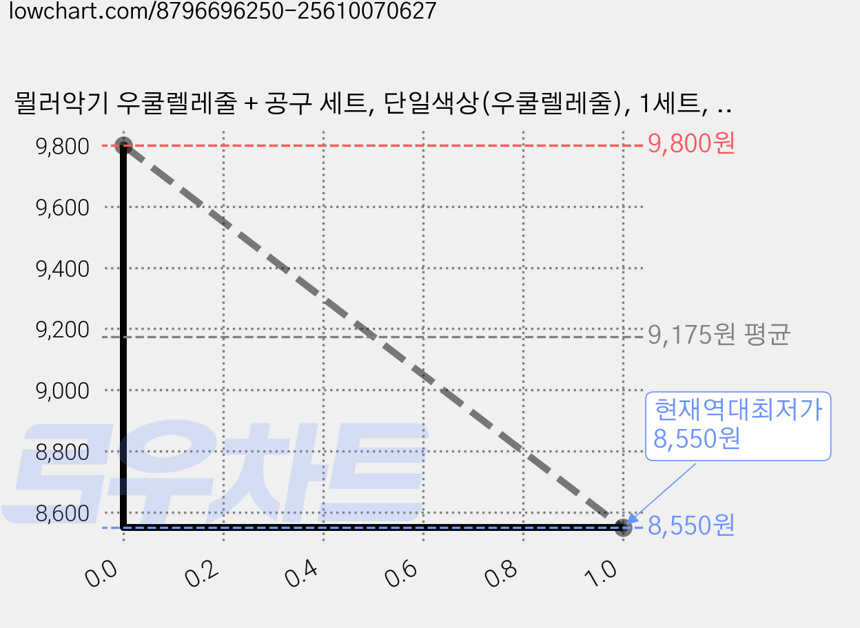 뮐러악기 우쿨렐레줄 + 공구 세트, 단일색상(우쿨렐레줄), 1세트, MUS-024-S 가격 변동 차트, 현재가 8,550원, 역대최저가