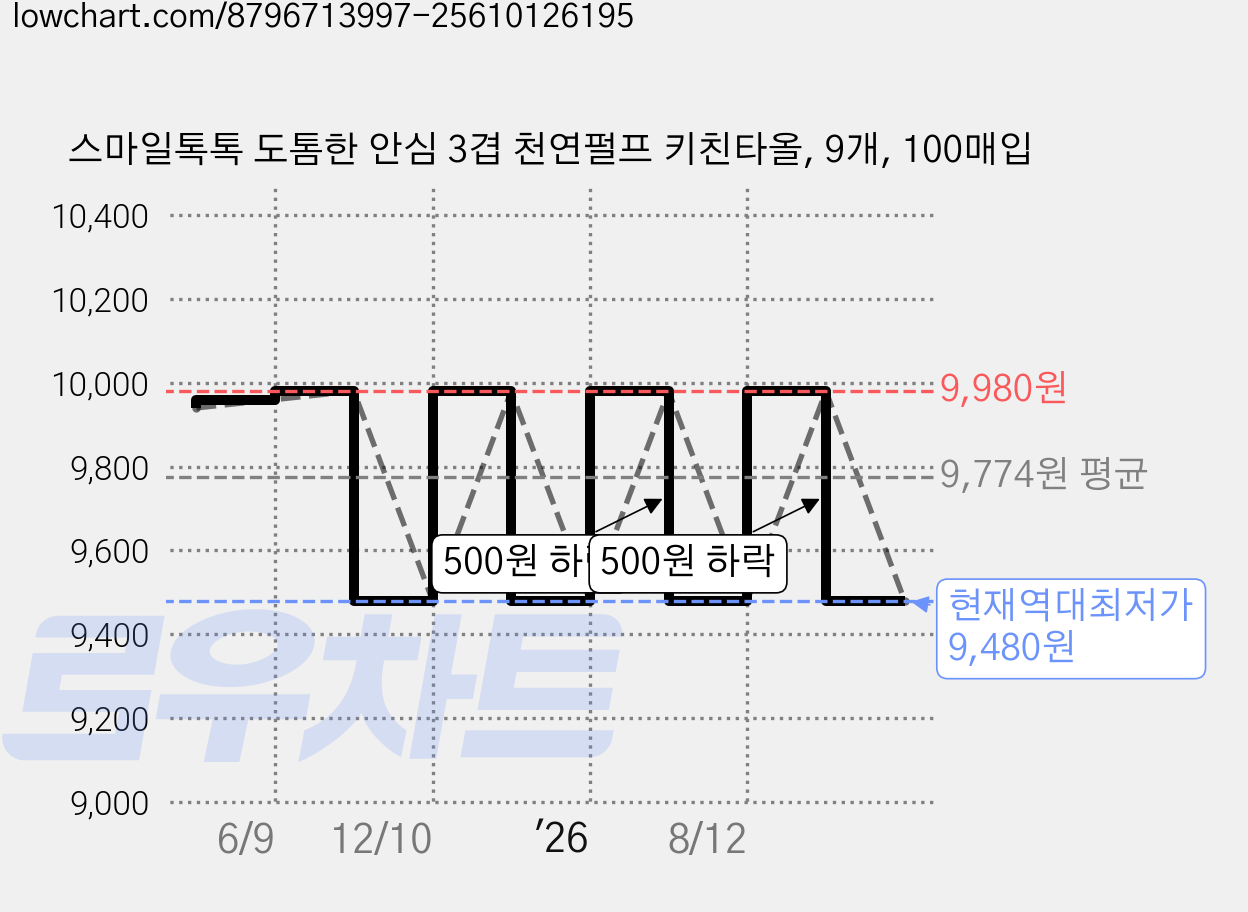 스마일톡톡 도톰한 안심 3겹 천연펄프 키친타올, 9개, 100매입 가격 변동 차트, 현재가 9,480원, 역대최저가