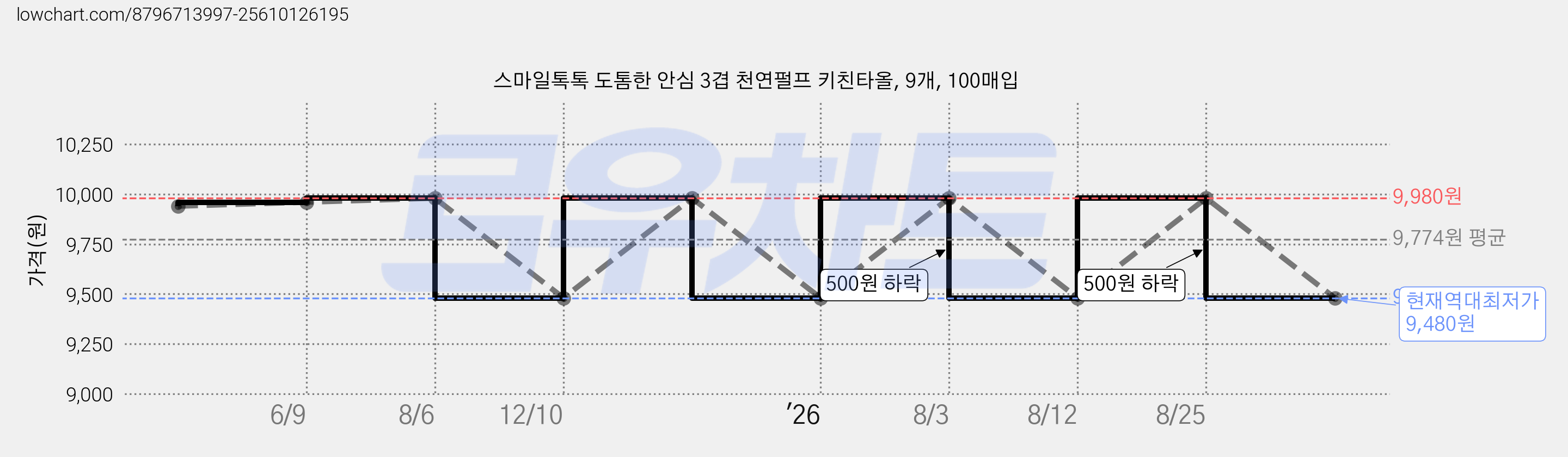 스마일톡톡 도톰한 안심 3겹 천연펄프 키친타올, 9개, 100매입 가격 변동 차트, 현재가 9,480원, 역대최저가