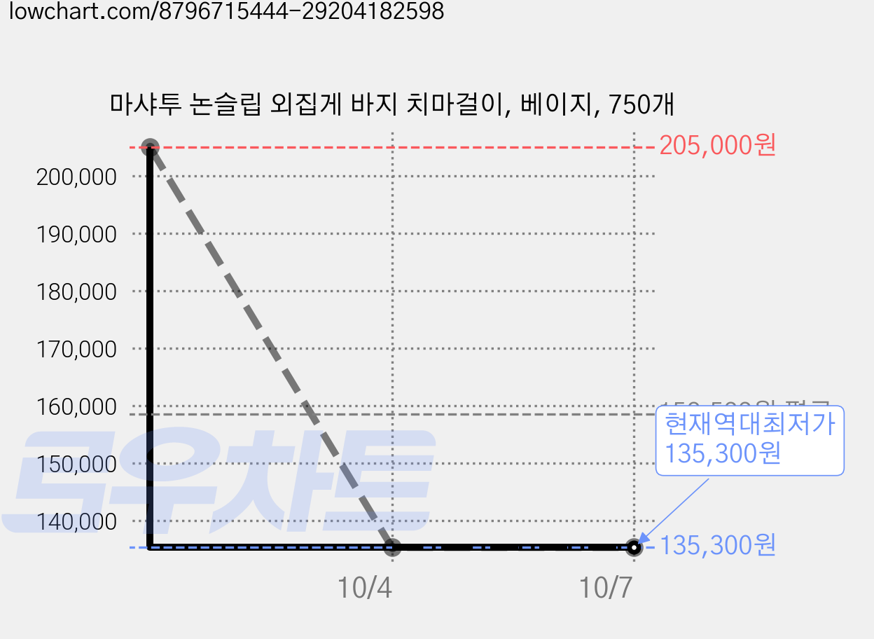 마샤투 논슬립 외집게 바지 치마걸이, 베이지, 750개 가격 변동 차트, 현재가 135,300원, 역대최저가