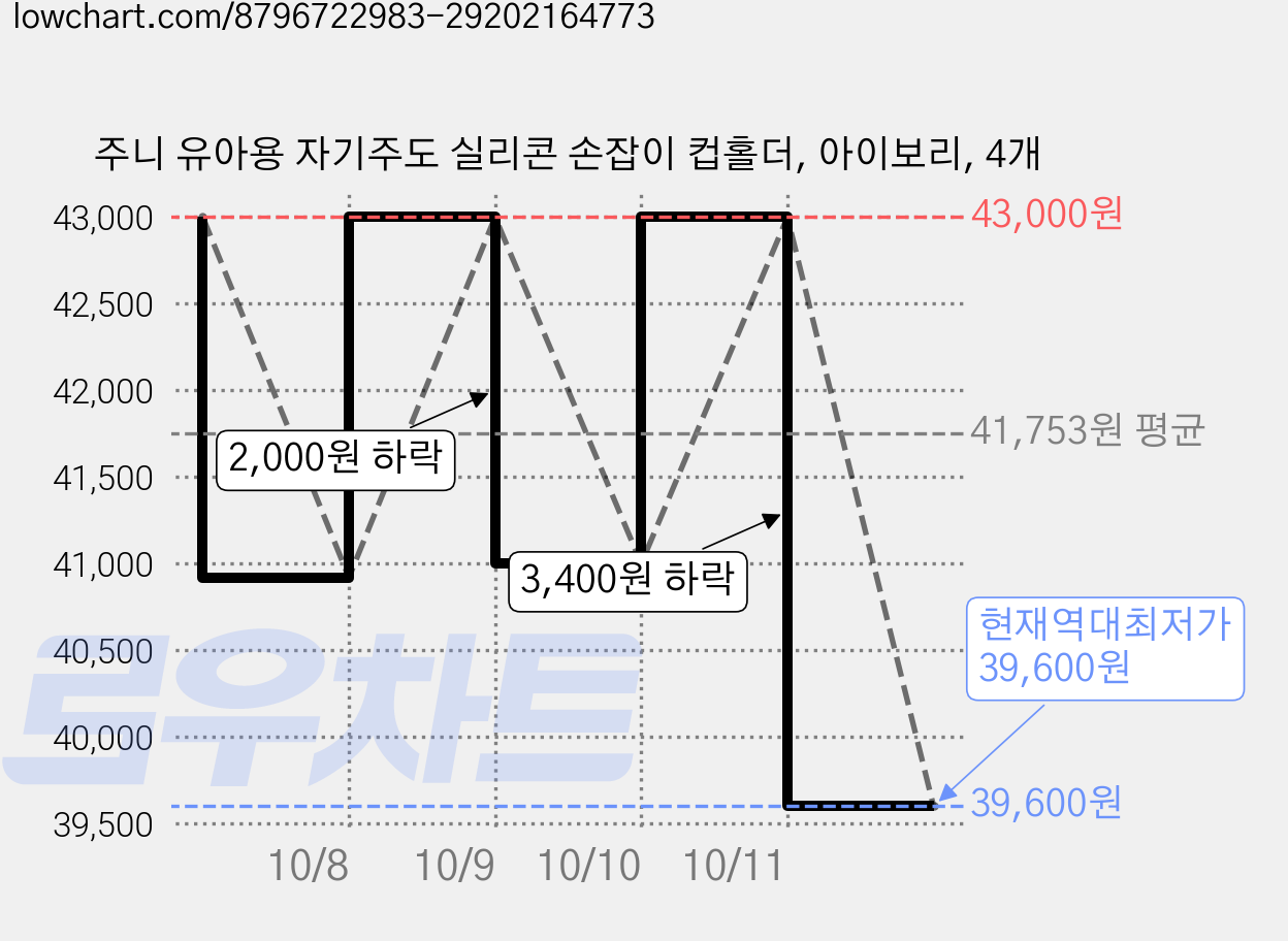 주니 유아용 자기주도 실리콘 손잡이 컵홀더, 아이보리, 4개 가격 변동 차트, 현재가 39,600원, 역대최저가