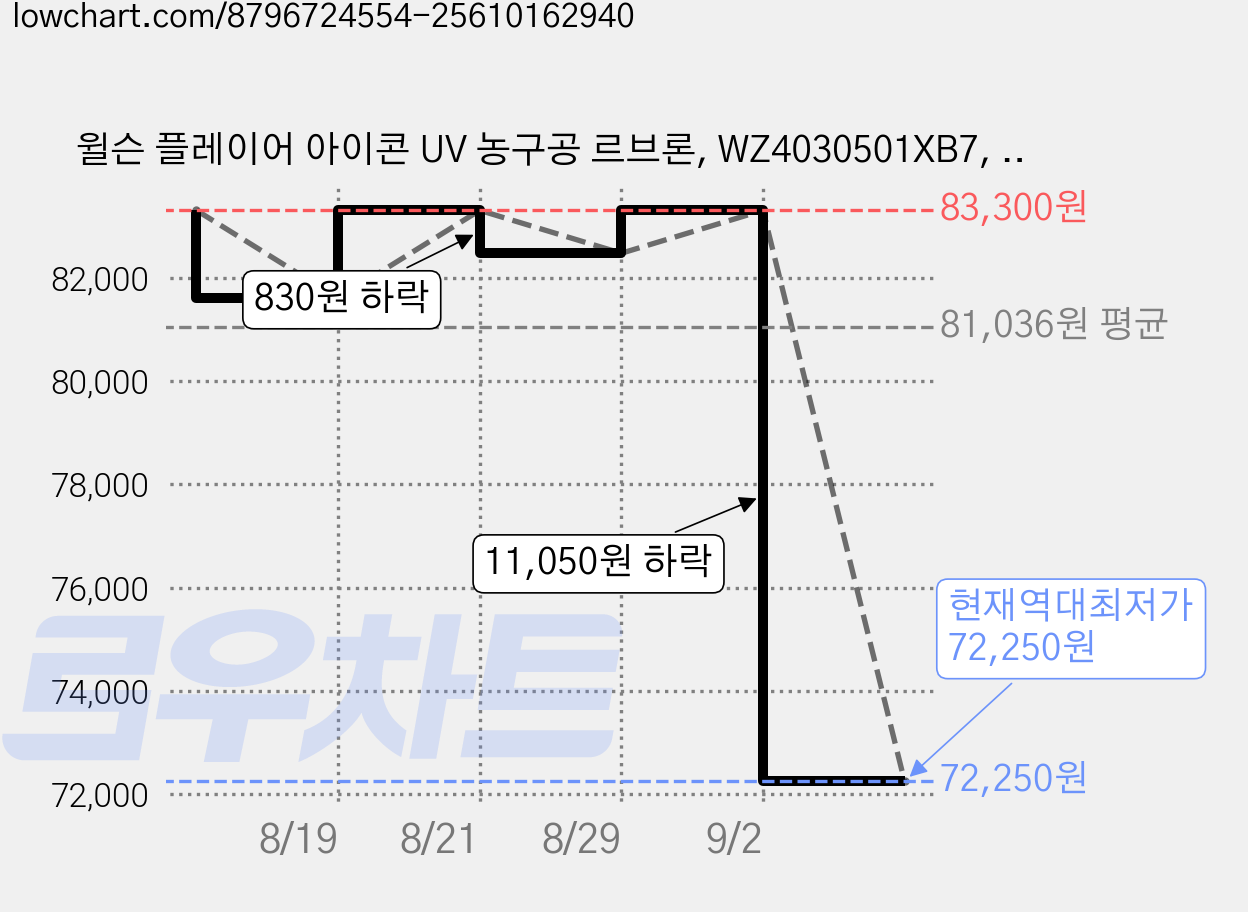 윌슨 플레이어 아이콘 UV 농구공 르브론, WZ4030501XB7, 1개 가격 변동 차트, 현재가 72,250원, 역대최저가
