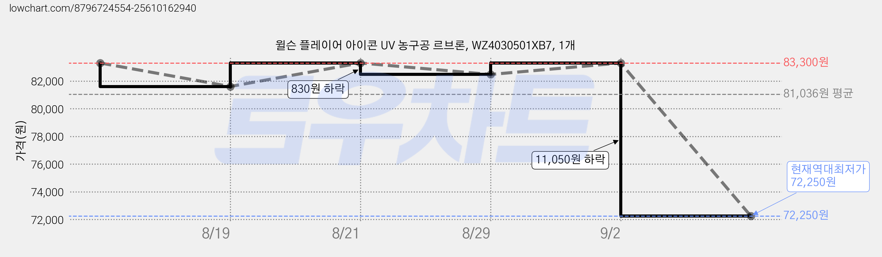 윌슨 플레이어 아이콘 UV 농구공 르브론, WZ4030501XB7, 1개 가격 변동 차트, 현재가 72,250원, 역대최저가