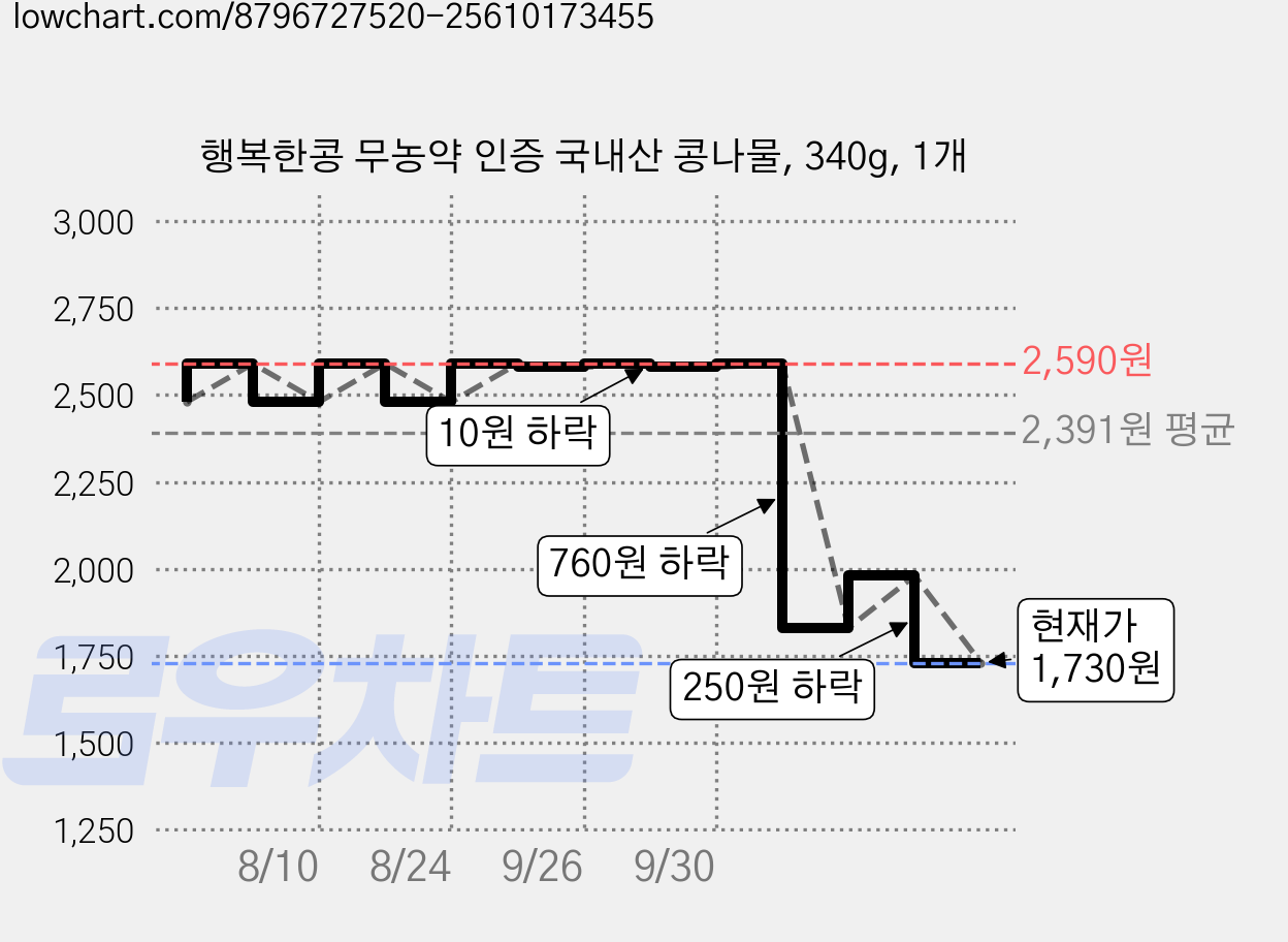 행복한콩 무농약 인증 국내산 콩나물, 340g, 1개 가격 변동 차트, 현재가 1,730원, 관측 최저가 1,230원