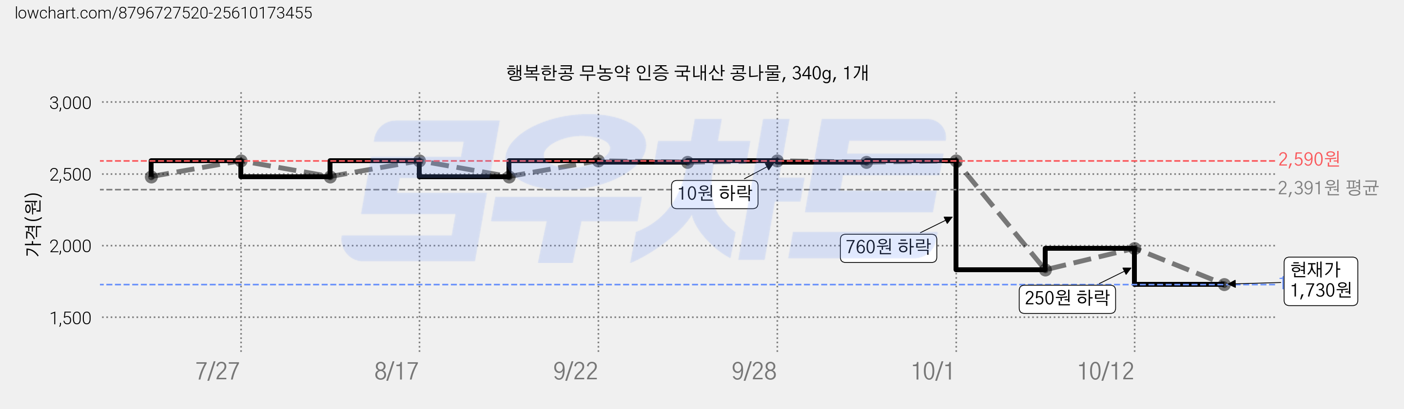 행복한콩 무농약 인증 국내산 콩나물, 340g, 1개 가격 변동 차트, 현재가 1,730원, 관측 최저가 1,230원