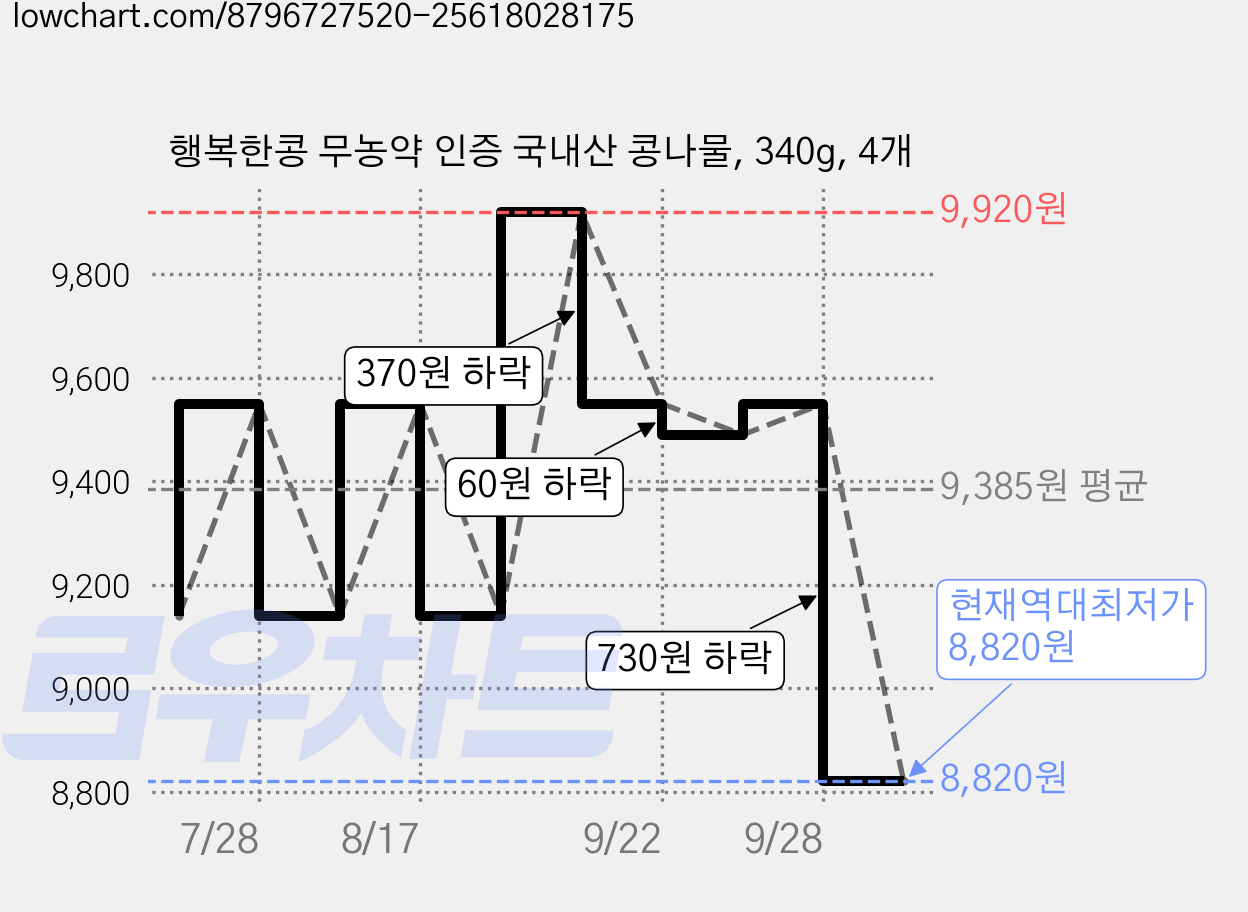 행복한콩 무농약 인증 국내산 콩나물, 340g, 4개 가격 변동 차트, 현재가 8,820원, 역대최저가