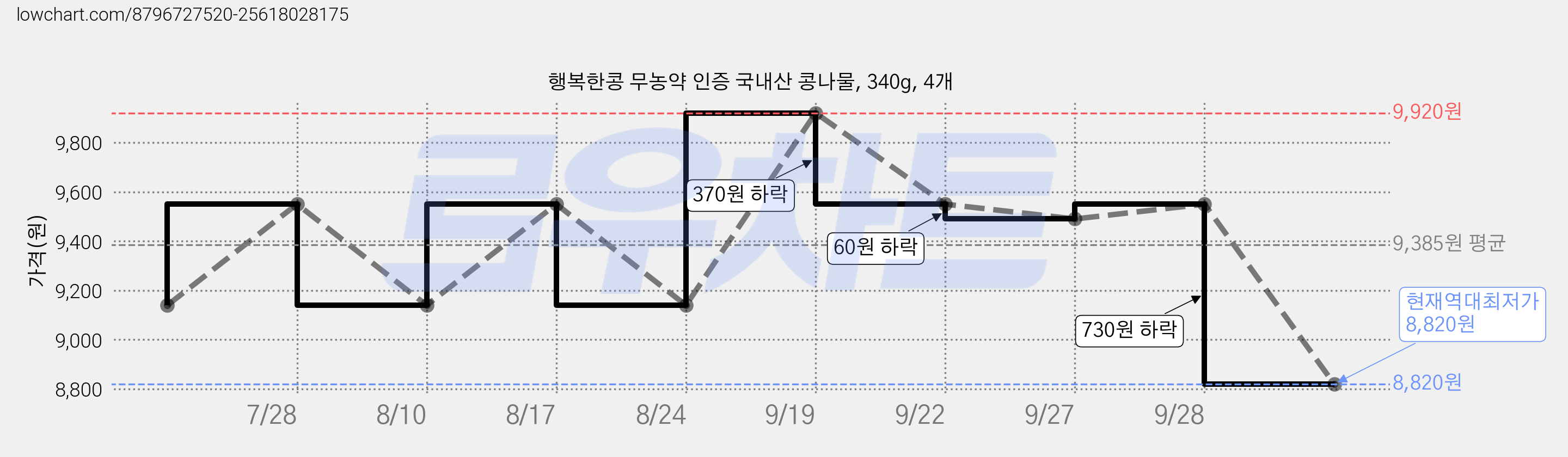행복한콩 무농약 인증 국내산 콩나물, 340g, 4개 가격 변동 차트, 현재가 8,820원, 역대최저가