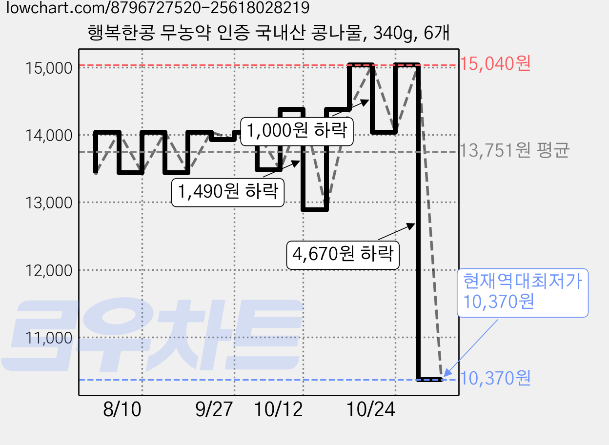 행복한콩 무농약 인증 국내산 콩나물, 340g, 6개 가격 변동 차트, 현재가 10,370원, 역대최저가