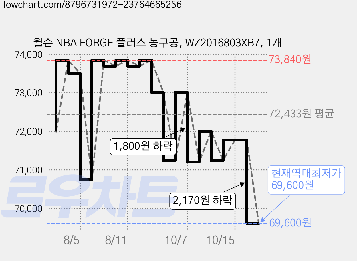 윌슨 NBA FORGE 플러스 농구공, WZ2016803XB7, 1개 가격 변동 차트, 현재가 69,600원, 역대최저가