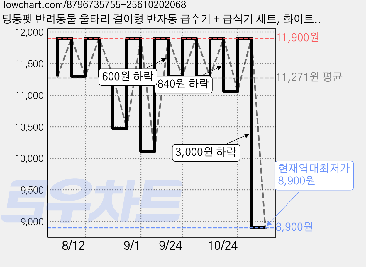 딩동펫 반려동물 울타리 걸이형 반자동 급수기 + 급식기 세트, 화이트, 1세트 가격 변동 차트, 현재가 8,900원, 역대최저가