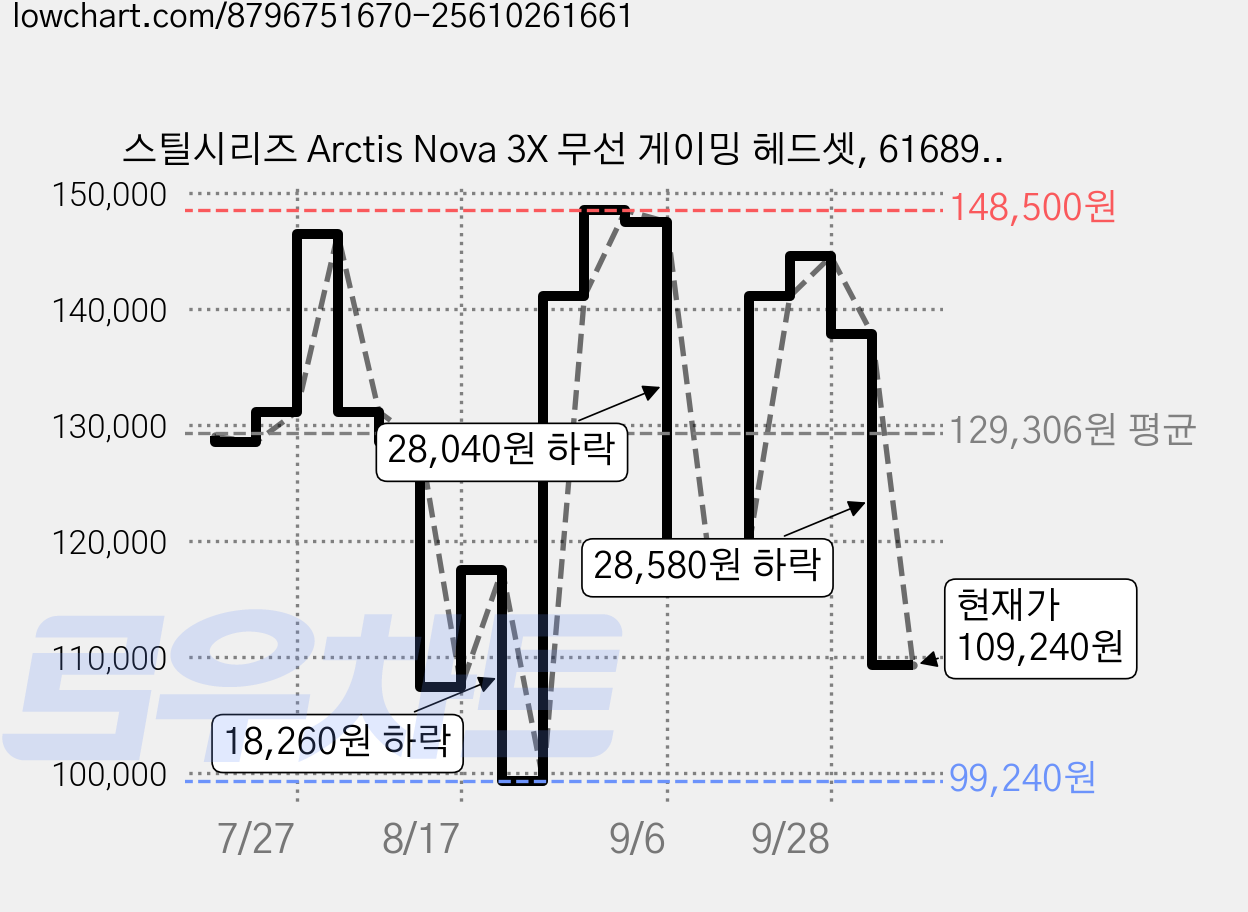 스틸시리즈 Arctis Nova 3X 무선 게이밍 헤드셋, 61689, 블랙 가격 변동 차트, 현재가 109,240원, 관측 최저가 99,240원