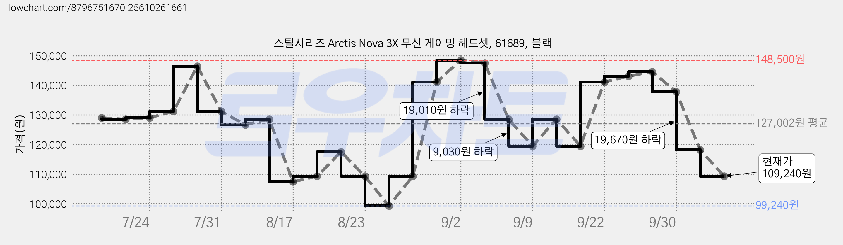 스틸시리즈 Arctis Nova 3X 무선 게이밍 헤드셋, 61689, 블랙 가격 변동 차트, 현재가 109,240원, 관측 최저가 99,240원