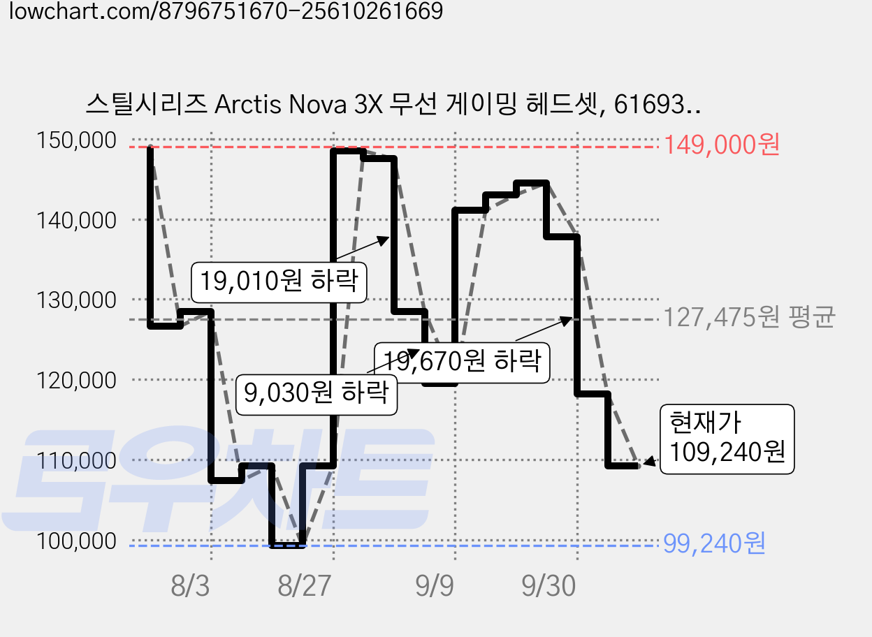 스틸시리즈 Arctis Nova 3X 무선 게이밍 헤드셋, 61693, 라벤더 가격 변동 차트, 현재가 109,240원, 관측 최저가 99,240원