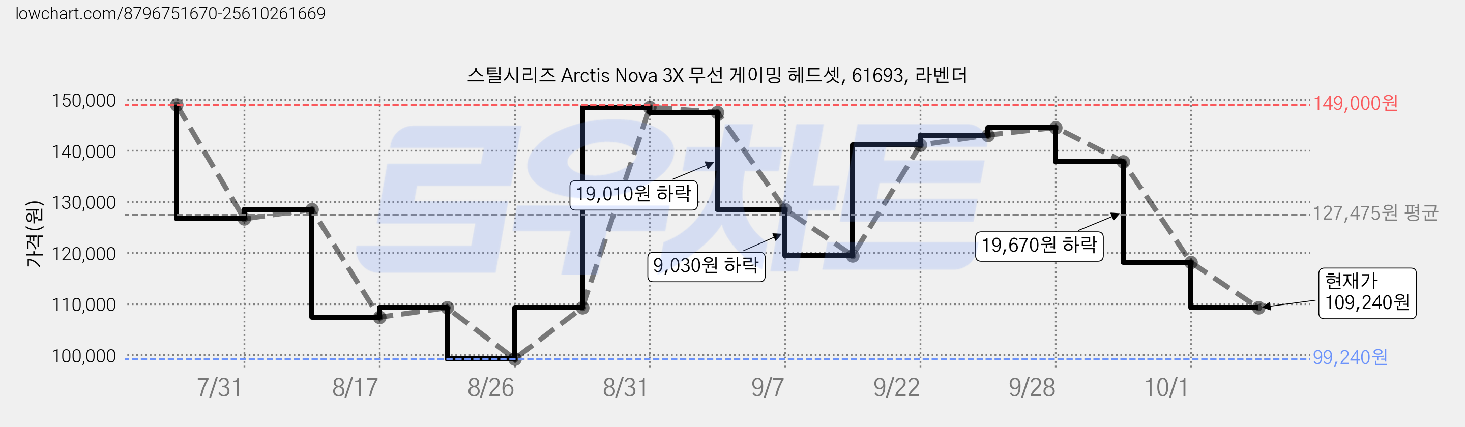 스틸시리즈 Arctis Nova 3X 무선 게이밍 헤드셋, 61693, 라벤더 가격 변동 차트, 현재가 109,240원, 관측 최저가 99,240원