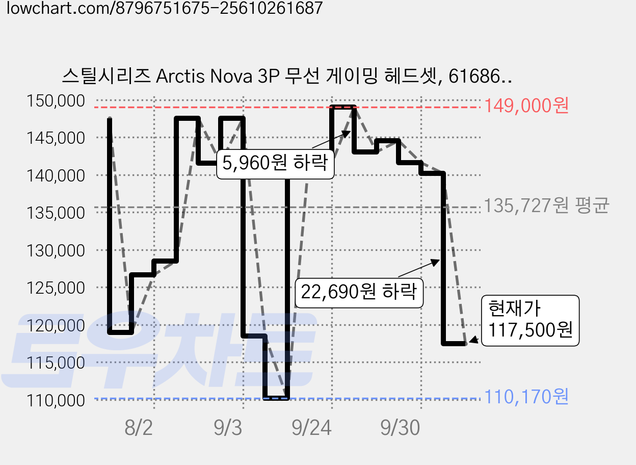 스틸시리즈 Arctis Nova 3P 무선 게이밍 헤드셋, 61686, 블랙 가격 변동 차트, 현재가 117,500원, 관측 최저가 110,170원
