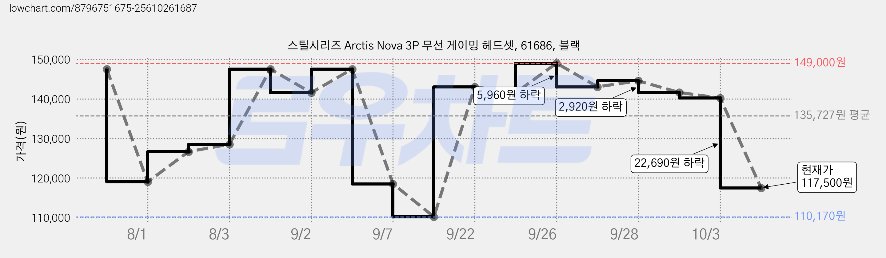 스틸시리즈 Arctis Nova 3P 무선 게이밍 헤드셋, 61686, 블랙 가격 변동 차트, 현재가 117,500원, 관측 최저가 110,170원