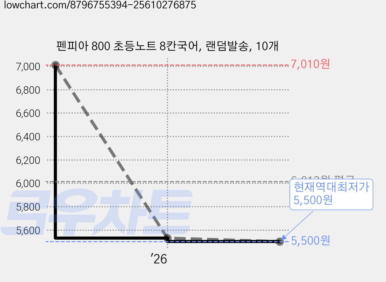 펜피아 800 초등노트 8칸국어, 랜덤발송, 10개 가격 변동 차트, 현재가 5,500원, 역대최저가
