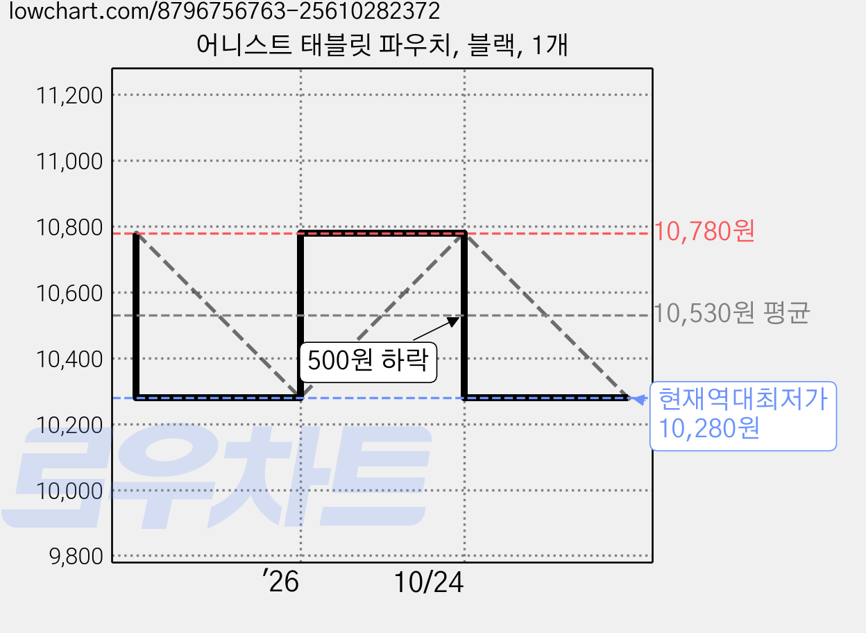어니스트 태블릿 파우치, 블랙, 1개 가격 변동 차트, 현재가 10,280원, 역대최저가