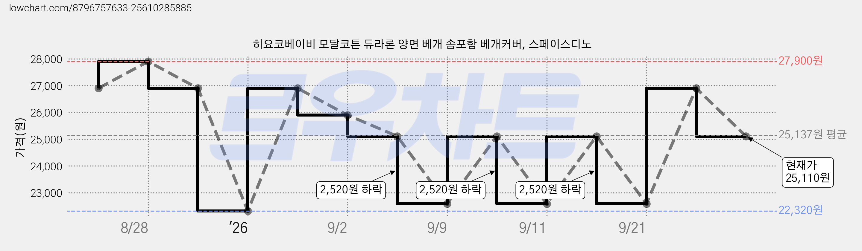 히요코베이비 모달코튼 듀라론 양면 베개 솜포함 베개커버, 스페이스디노 가격 변동 차트, 현재가 25,110원, 관측 최저가 22,320원
